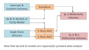 What is Pre-stack Inversion?