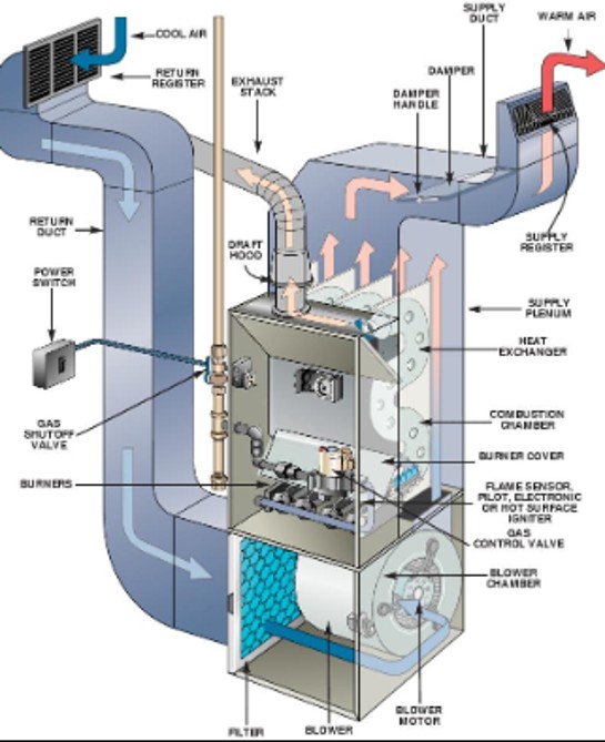 7 Common Furnace Repair Components