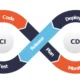How Do The DevOps Testing Tools Support Continuous Delivery?