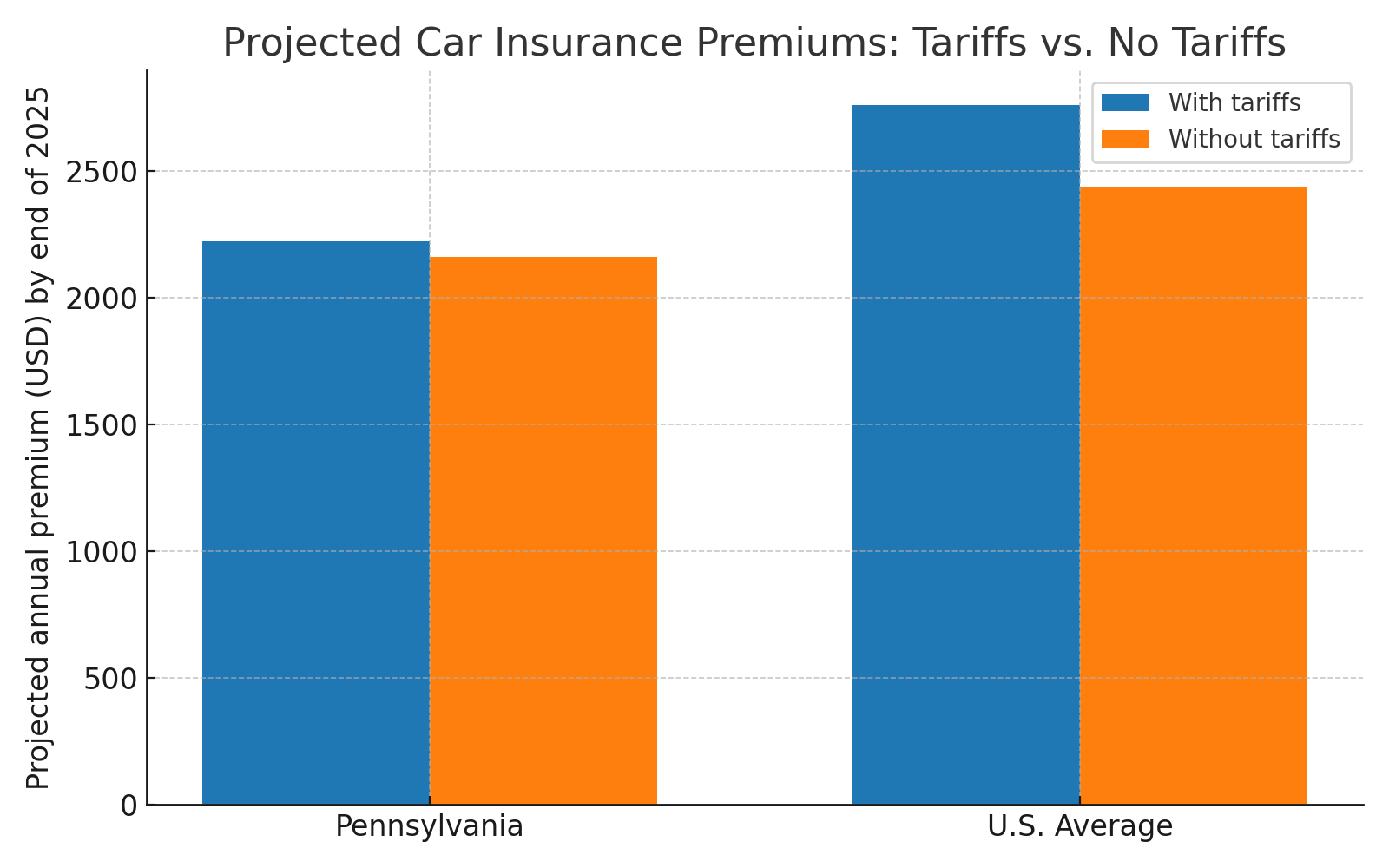 Tariff Squeeze: How Pennsylvania Car Insurance Could