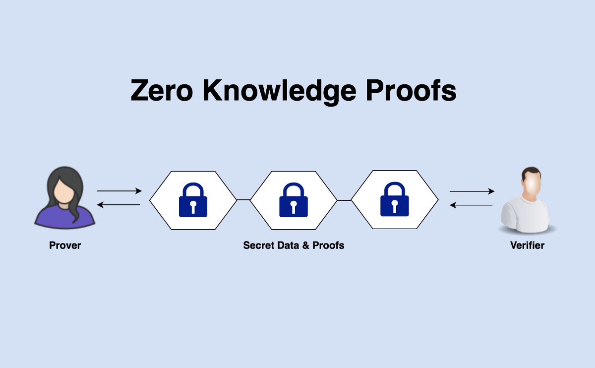 Zero Knowledge Proof