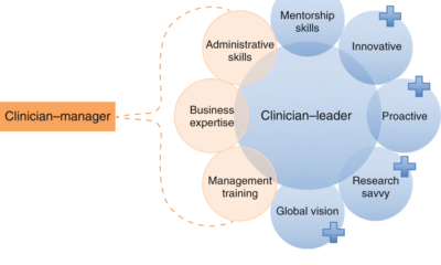 How Leadership Skills Shape Modern Healthcare Management
